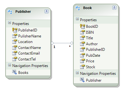 Bookshop entity data model