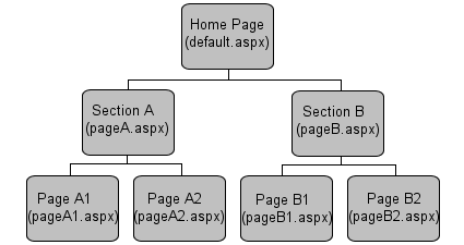 Tree structure for a hierarchical page collection