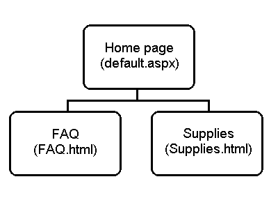 Simple three page structure