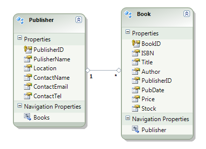 Entity Data Model for bookshop database