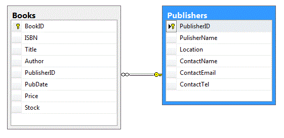 Bookshop database model