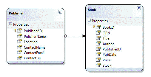 LINQ to SQL model of the Bookshop database