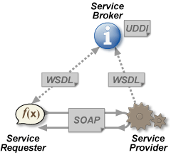 Web Services overview - creator: H. Voormann